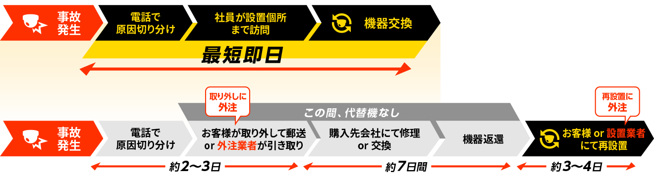 4STEC関東と他社のサポート体制の違いについて