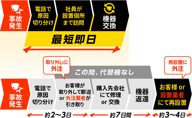 4STEC関東と他社のサポート体制の違いについて