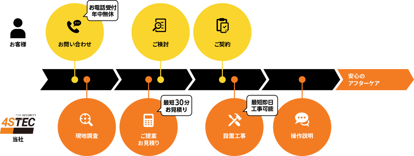 導入までの流れ