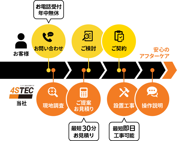 導入までの流れ