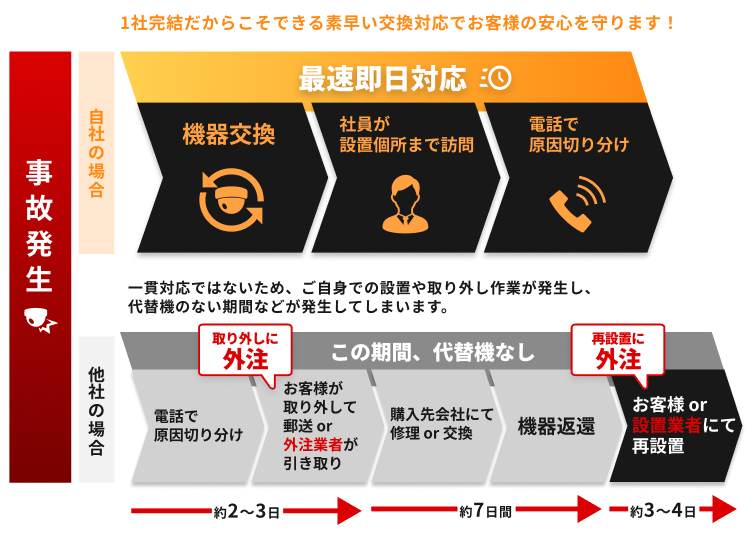 事故発生からサポート完了までの流れ