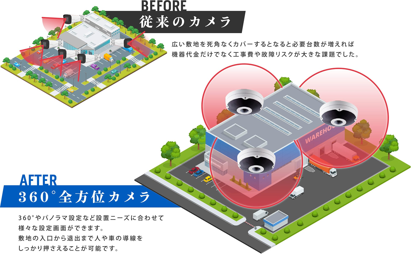 従来のカメラでは広い敷地を死角なくカバーするとなると必要台数が増えれば機器代金だけでなく、工事費や故障リスクが大きな課題でした。360°全方位カメラでは、360°やパノラマ設定など設置ニーズを合わせて様々な設定画面ができます。敷地の入口から退出まで人の車や導線をしっかり押さえることが可能です。