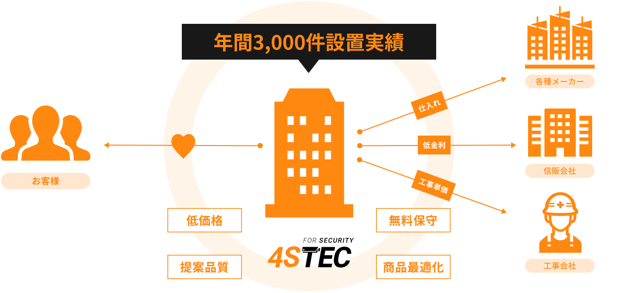 高品質と価格はスケールメリットで実現します