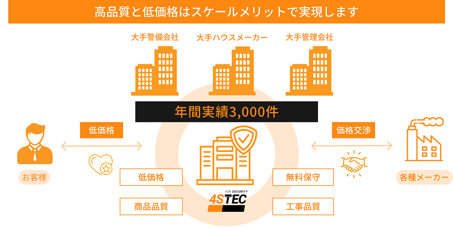 高品質と価格はスケールメリットで実現します