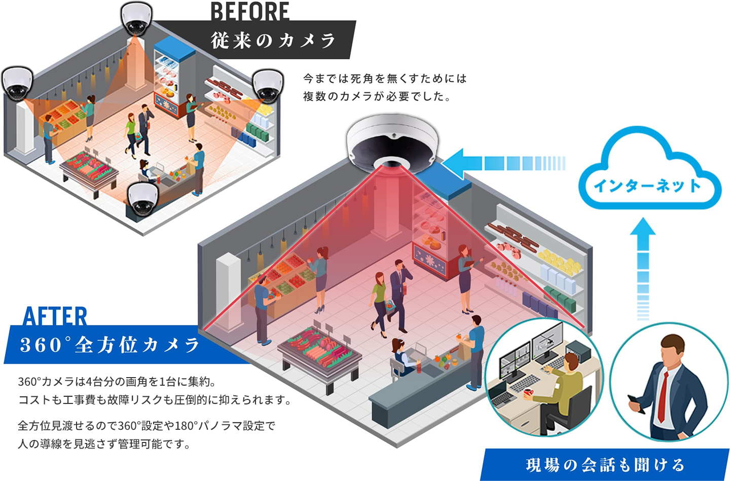 従来のカメラでは死角を無くすためには複数のカメラが必要でした。360°全方位カメラは4台分の画角を1台に集約。コストも工事費も故障リスクも圧倒的に抑えられます。全方位見渡せるので、360°設定や180°パノラマ設定で人の導線見逃さず管理可能です。現場の会話を聞くこともできます。